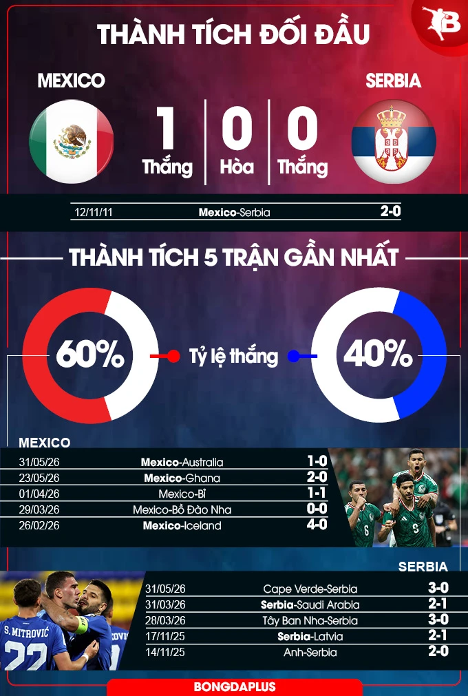 Nhận định bóng đá Mexico vs Serbia, 09h00 ngày 5/6: Màn tổng duyệt nghiêm túc Nhận định bóng đá Mexico vs Serbia, 09h00 ngày 5/6: Màn tổng duyệt nghiêm túc