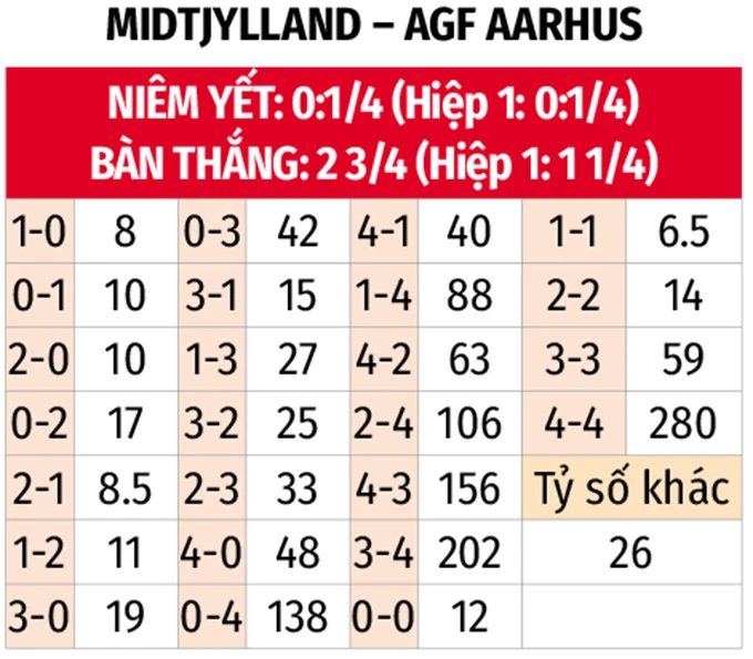 Nhận định bóng đá Midtjylland vs Aarhus, 00h00 ngày 21/4: Vua hòa gặp nhau Nhận định bóng đá Midtjylland vs Aarhus, 00h00 ngày 21/4: Vua hòa gặp nhau