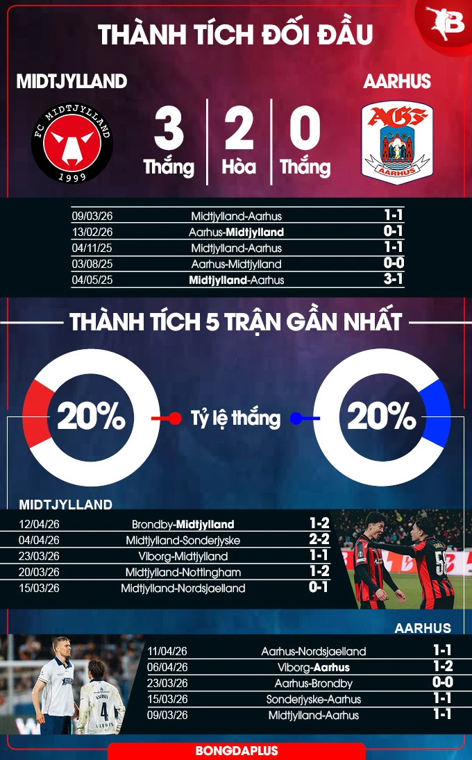 Nhận định bóng đá Midtjylland vs Aarhus, 00h00 ngày 21/4: Vua hòa gặp nhau Nhận định bóng đá Midtjylland vs Aarhus, 00h00 ngày 21/4: Vua hòa gặp nhau