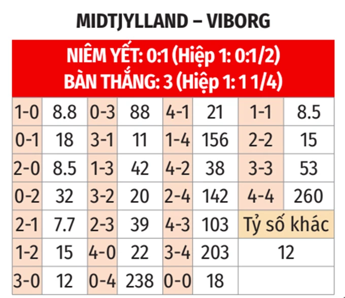 Nhận định bóng đá Midtjylland vs Viborg, 00h00 ngày 5/5: Tiễn khách trắng tay