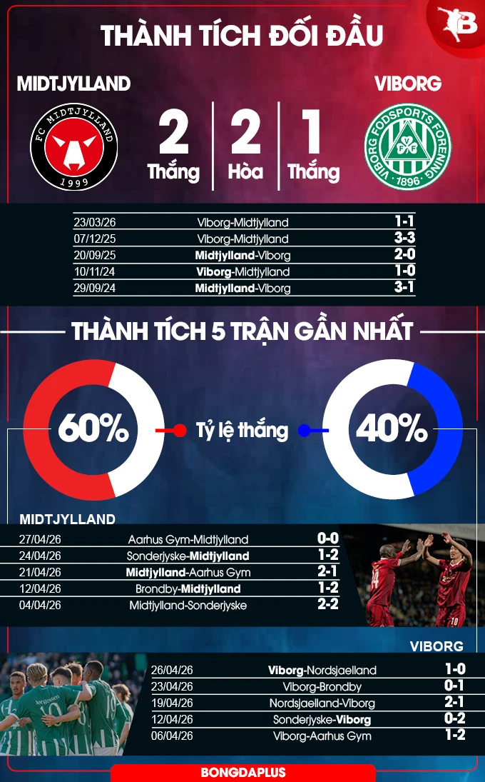 Nhận định bóng đá Midtjylland vs Viborg, 00h00 ngày 5/5: Tiễn khách trắng tay