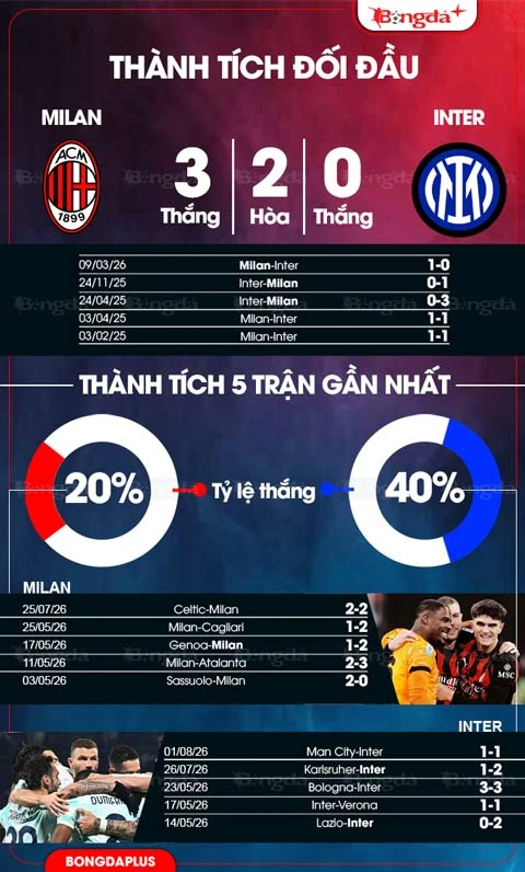 Nhận định bóng đá Milan vs Inter, 18h00 ngày 5/8: Amorim khó thắng derby Milano Nhận định bóng đá Milan vs Inter, 18h00 ngày 5/8: Amorim khó thắng derby Milano