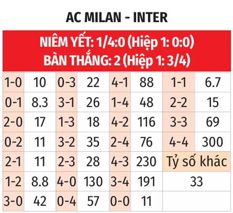 Nhận định bóng đá Milan vs Inter, 18h00 ngày 5/8: Amorim khó thắng derby Milano Nhận định bóng đá Milan vs Inter, 18h00 ngày 5/8: Amorim khó thắng derby Milano