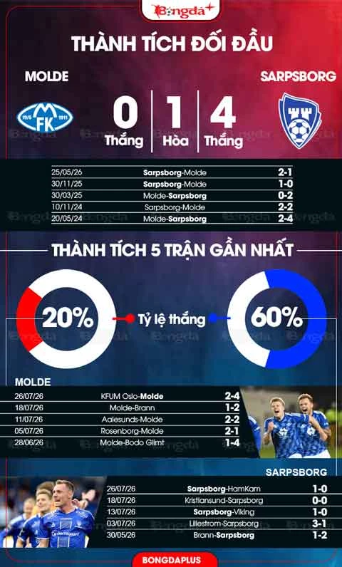 Nhận định bóng đá Molde vs Sarpsborg, 02h00 ngày 2/8: Khách mang điểm về nhà