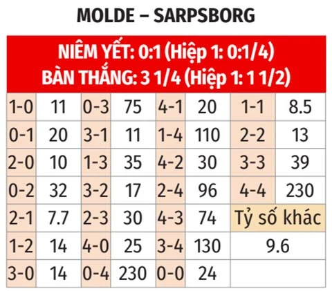 Nhận định bóng đá Molde vs Sarpsborg, 02h00 ngày 2/8: Khách mang điểm về nhà