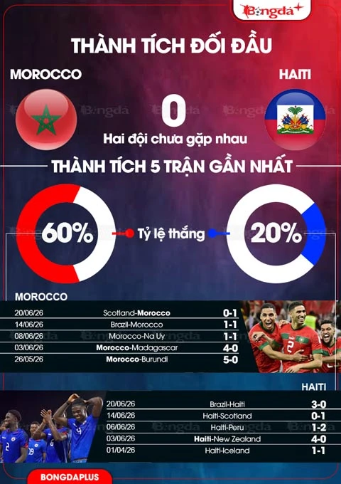 Nhận định bóng đá Morocco vs Haiti, 05h00 ngày 25/6: Cạnh tranh ngôi đầu bảng Nhận định bóng đá Morocco vs Haiti, 05h00 ngày 25/6: Cạnh tranh ngôi đầu bảng