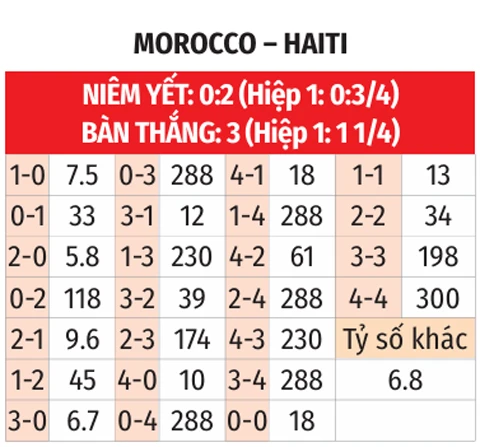 Nhận định bóng đá Morocco vs Haiti, 05h00 ngày 25/6: Cạnh tranh ngôi đầu bảng Nhận định bóng đá Morocco vs Haiti, 05h00 ngày 25/6: Cạnh tranh ngôi đầu bảng