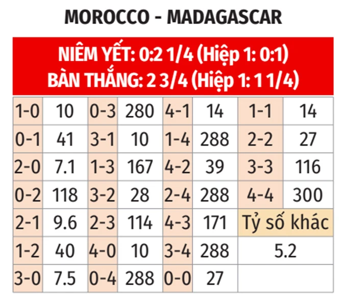 Nhận định bóng đá Morocco vs Madagascar, 00h00 ngày 3/6: Tập sút ở Rabat Nhận định bóng đá Morocco vs Madagascar, 00h00 ngày 3/6: Tập sút ở Rabat