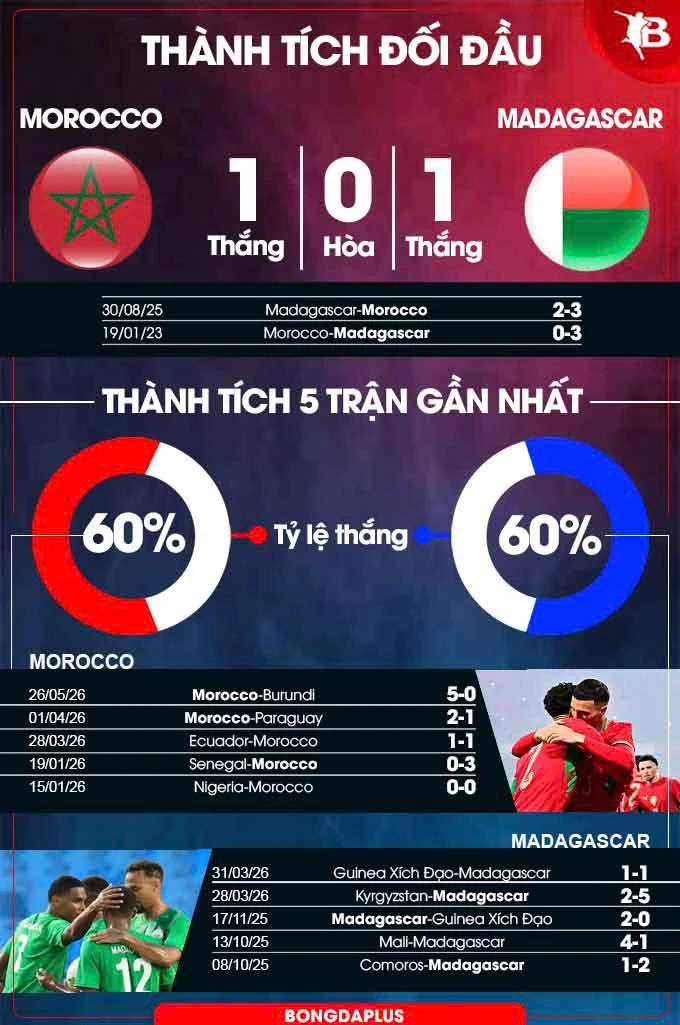Nhận định bóng đá Morocco vs Madagascar, 00h00 ngày 3/6: Tập sút ở Rabat Nhận định bóng đá Morocco vs Madagascar, 00h00 ngày 3/6: Tập sút ở Rabat