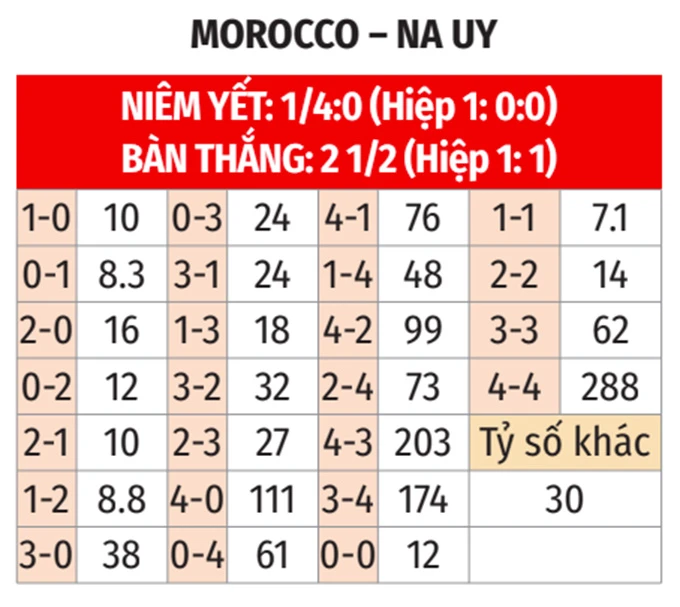 Nhận định bóng đá Morocco vs Na Uy, 02h00 ngày 8/6: Chờ tiệc bàn thắng ở New Jersey Nhận định bóng đá Morocco vs Na Uy, 02h00 ngày 8/6: Chờ tiệc bàn thắng ở New Jersey