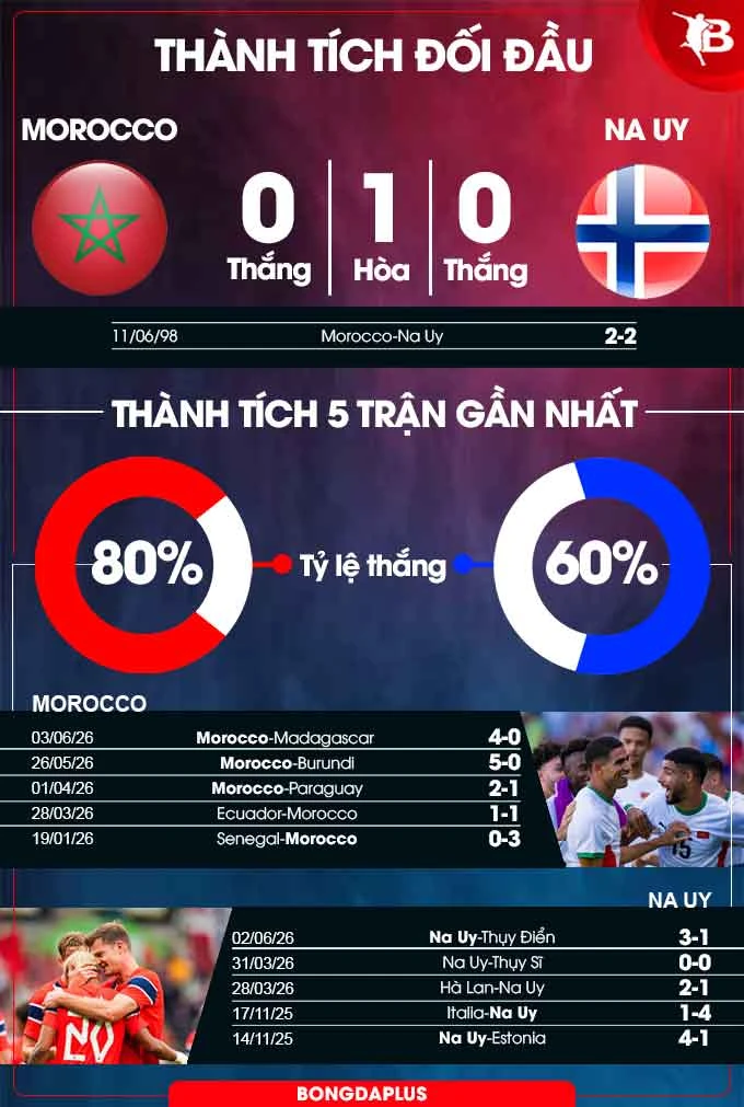 Nhận định bóng đá Morocco vs Na Uy, 02h00 ngày 8/6: Chờ tiệc bàn thắng ở New Jersey Nhận định bóng đá Morocco vs Na Uy, 02h00 ngày 8/6: Chờ tiệc bàn thắng ở New Jersey