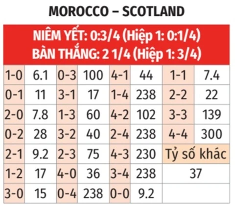 Nhận định bóng đá Morocco vs Scotland, 05h00 ngày 20/6: Sư tử Atlas hiển lộ thần uy Nhận định bóng đá Morocco vs Scotland, 05h00 ngày 20/6: Sư tử Atlas hiển lộ thần uy