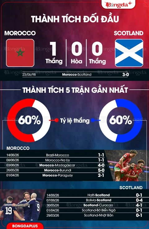 Nhận định bóng đá Morocco vs Scotland, 05h00 ngày 20/6: Sư tử Atlas hiển lộ thần uy Nhận định bóng đá Morocco vs Scotland, 05h00 ngày 20/6: Sư tử Atlas hiển lộ thần uy