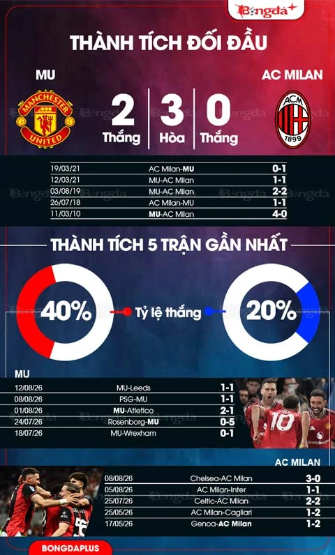 Nhận định bóng đá MU vs AC Milan, 21h45 ngày 15/8: Gieo sầu cho Amorim!