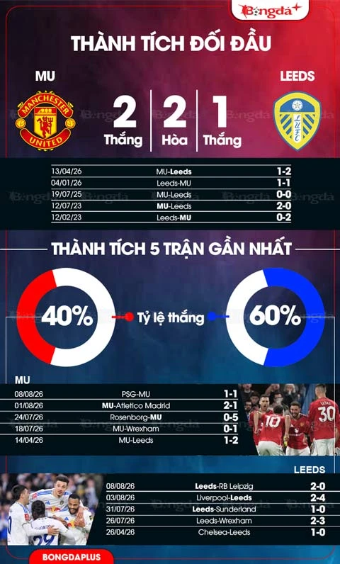 Nhận định bóng đá MU vs Leeds, 01h30 ngày 13/8: Derby tưng bừng