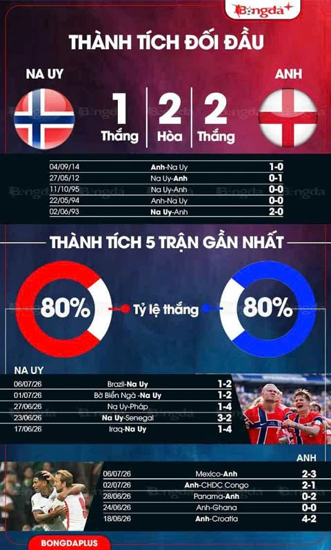 Nhận định bóng đá Na Uy vs Anh, 04h00 ngày 12/7: Khó giải quyết trong hiệp chính Nhận định bóng đá Na Uy vs Anh, 04h00 ngày 12/7: Khó giải quyết trong hiệp chính