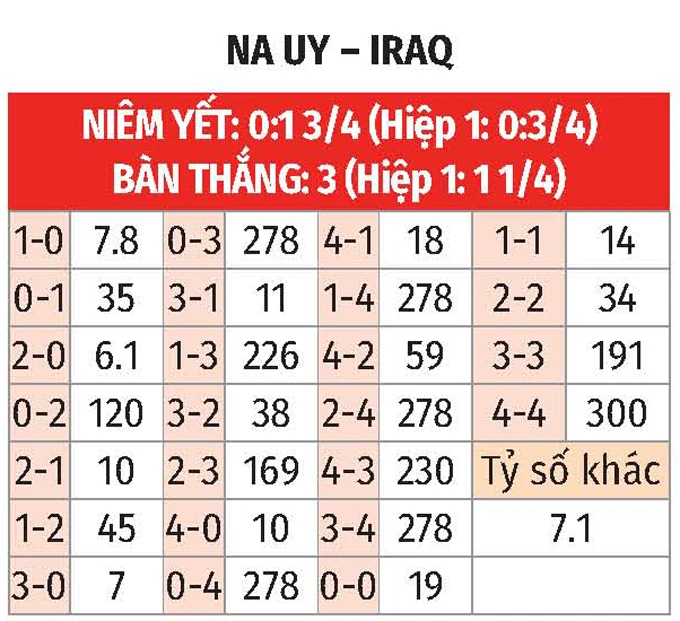 Nhận định bóng đá Na Uy vs Iraq, 05h00 ngày 17/6: Mồi ngon cho Erling Haaland Nhận định bóng đá Na Uy vs Iraq, 05h00 ngày 17/6: Mồi ngon cho Erling Haaland