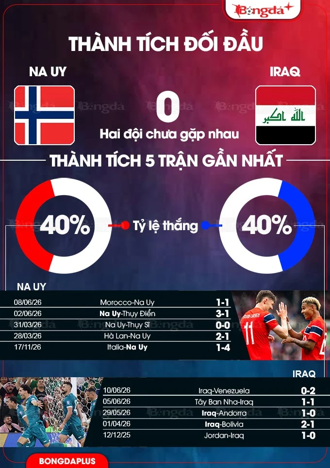 Nhận định bóng đá Na Uy vs Iraq, 05h00 ngày 17/6: Mồi ngon cho Erling Haaland Nhận định bóng đá Na Uy vs Iraq, 05h00 ngày 17/6: Mồi ngon cho Erling Haaland