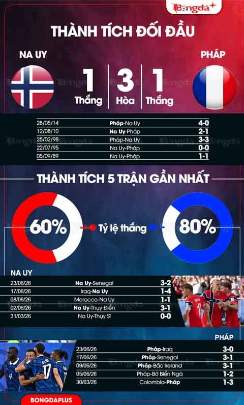Nhận định bóng đá Na Uy vs Pháp, 02h00 ngày 27/6: Khi Haaland ‘đọ súng’ cùng Mbappe Nhận định bóng đá Na Uy vs Pháp, 02h00 ngày 27/6: Khi Haaland ‘đọ súng’ cùng Mbappe