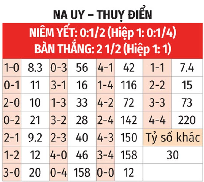 Nhận định bóng đá Na Uy vs Thụy Điển, 00h00 ngày 2/6: Niềm vui cho Haaland và đồng đội Nhận định bóng đá Na Uy vs Thụy Điển, 00h00 ngày 2/6: Niềm vui cho Haaland và đồng đội