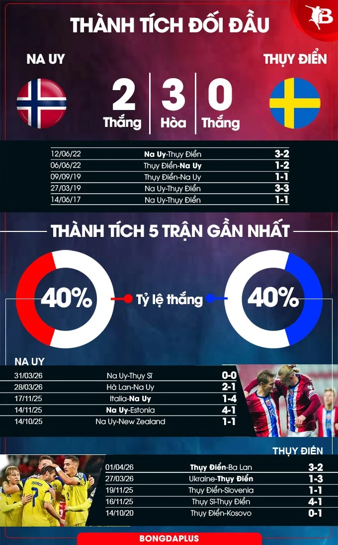 Nhận định bóng đá Na Uy vs Thụy Điển, 00h00 ngày 2/6: Niềm vui cho Haaland và đồng đội Nhận định bóng đá Na Uy vs Thụy Điển, 00h00 ngày 2/6: Niềm vui cho Haaland và đồng đội