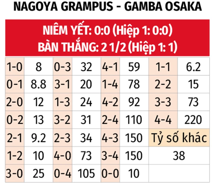 Nhận định bóng đá Nagoya Grampus vs Gamba Osaka, 12h00 ngày 6/5: Khó phân thắng bại Nhận định bóng đá Nagoya Grampus vs Gamba Osaka, 12h00 ngày 6/5: Khó phân thắng bại