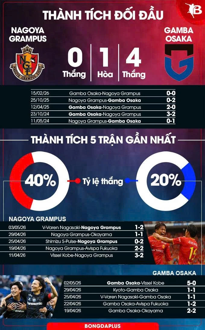 Nhận định bóng đá Nagoya Grampus vs Gamba Osaka, 12h00 ngày 6/5: Khó phân thắng bại Nhận định bóng đá Nagoya Grampus vs Gamba Osaka, 12h00 ngày 6/5: Khó phân thắng bại