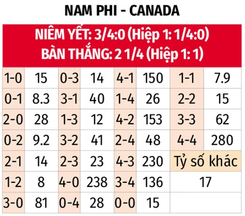 Nhận định bóng đá Nam Phi vs Canada, 02h00 ngày 29/6: Vé lịch sử cho chủ nhà Nhận định bóng đá Nam Phi vs Canada, 02h00 ngày 29/6: Vé lịch sử cho chủ nhà