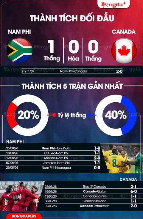 Nhận định bóng đá Nam Phi vs Canada, 02h00 ngày 29/6: Vé lịch sử cho chủ nhà Nhận định bóng đá Nam Phi vs Canada, 02h00 ngày 29/6: Vé lịch sử cho chủ nhà