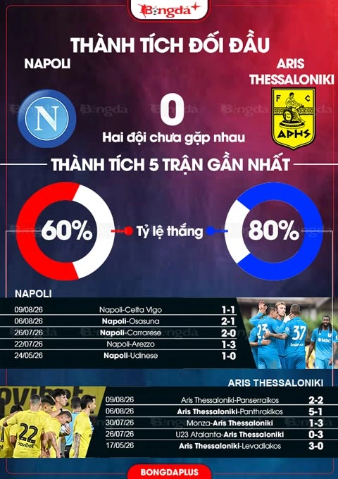 Nhận định bóng đá Napoli vs Aris Thessaloniki, 02h00 ngày 13/8: Mưa gôn cùng Aris Thessaloniki Nhận định bóng đá Napoli vs Aris Thessaloniki, 02h00 ngày 13/8: Mưa gôn cùng Aris Thessaloniki