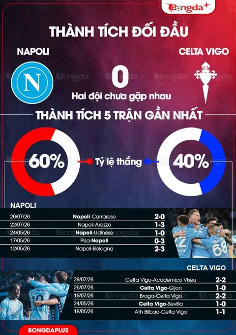 Nhận định bóng đá Napoli vs Celta Vigo, 02h00 ngày 9/8: Chờ mưa bàn thắng Nhận định bóng đá Napoli vs Celta Vigo, 02h00 ngày 9/8: Chờ mưa bàn thắng