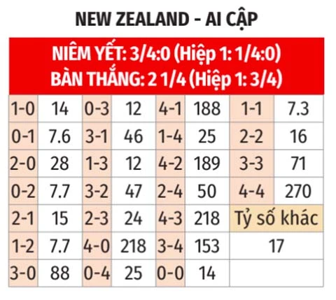 Nhận định bóng đá New Zealand vs Ai Cập, 08h00 ngày 22/6: Khác biệt đến từ những ngôi sao