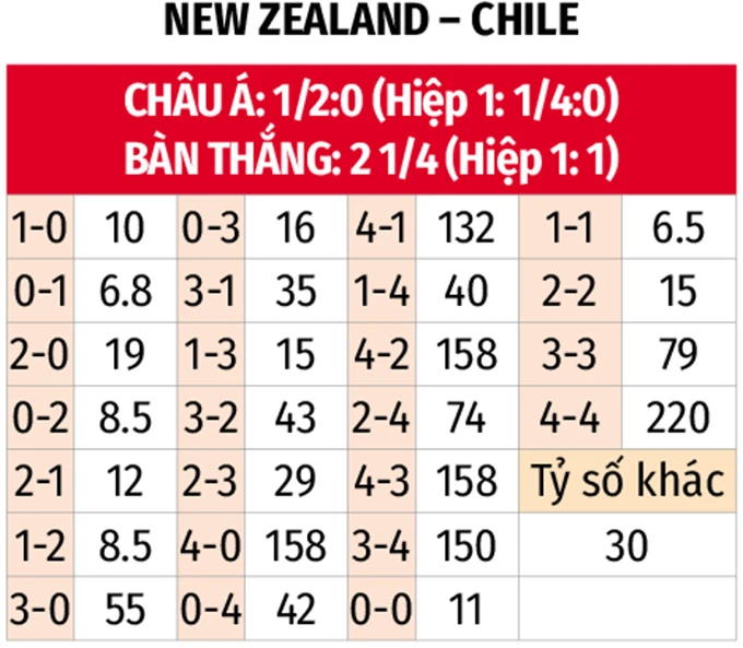 Nhận định bóng đá New Zealand vs Chile, 14h00 ngày 30/3: Thắng để vô địch Nhận định bóng đá New Zealand vs Chile, 14h00 ngày 30/3: Thắng để vô địch