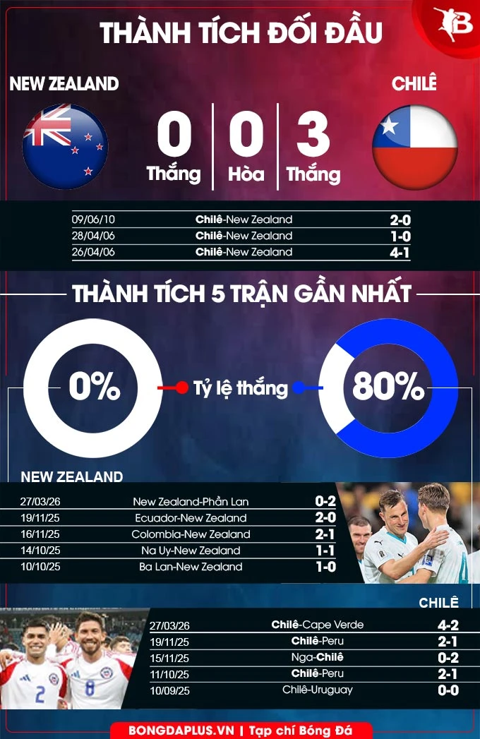 Nhận định bóng đá New Zealand vs Chile, 14h00 ngày 30/3: Thắng để vô địch Nhận định bóng đá New Zealand vs Chile, 14h00 ngày 30/3: Thắng để vô địch