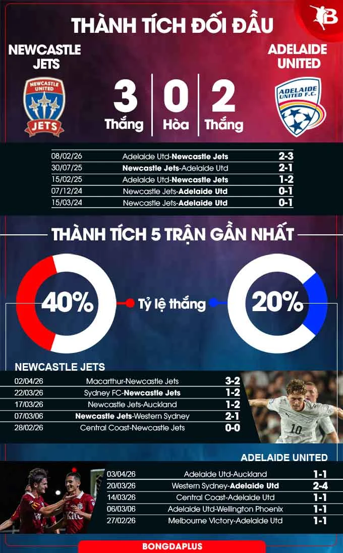 Nhận định bóng đá Newcastle Jets vs Adelaide Utd, 14h00 ngày 11/4: Giữ chắc ngôi đầu Nhận định bóng đá Newcastle Jets vs Adelaide Utd, 14h00 ngày 11/4: Giữ chắc ngôi đầu