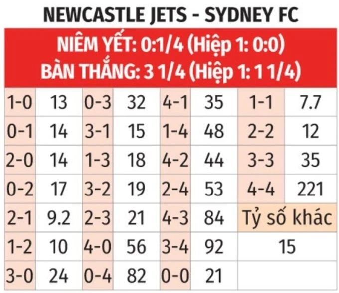 Nhận định bóng đá Newcastle Jets vs Sydney FC, 16h40 ngày 16/5