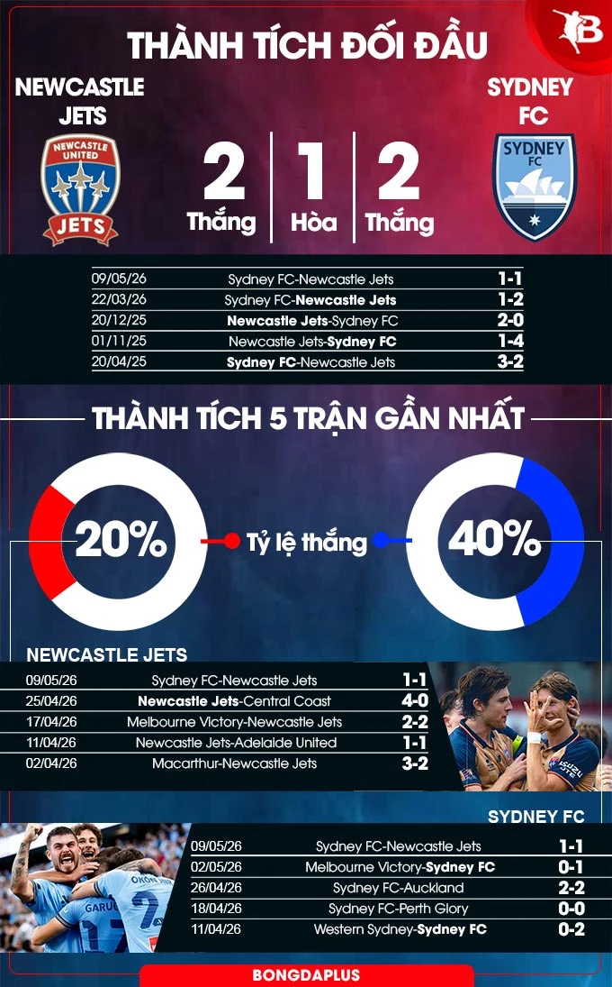 Nhận định bóng đá Newcastle Jets vs Sydney FC, 16h40 ngày 16/5