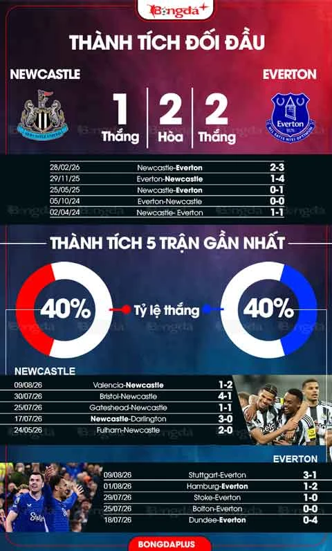 Nhận định bóng đá Newcastle vs Everton, 23h15 ngày 12/8: Newcastle nhiều biến động sẽ thua?