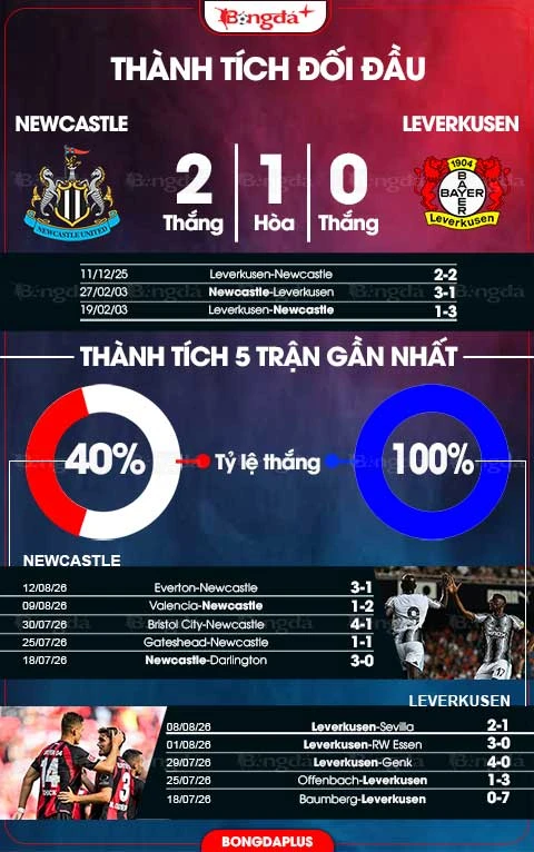 Nhận định bóng đá Newcastle vs Leverkusen, 21h00 ngày 15/8: Bắn hạ Chích chòe Nhận định bóng đá Newcastle vs Leverkusen, 21h00 ngày 15/8: Bắn hạ Chích chòe