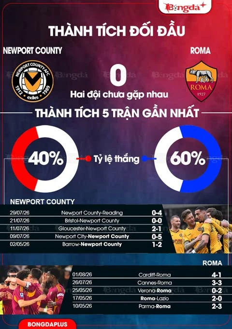 Nhận định bóng đá Newport County vs Roma, 01h00 ngày 5/8: Bầy sói ngậm ngùi Nhận định bóng đá Newport County vs Roma, 01h00 ngày 5/8: Bầy sói ngậm ngùi