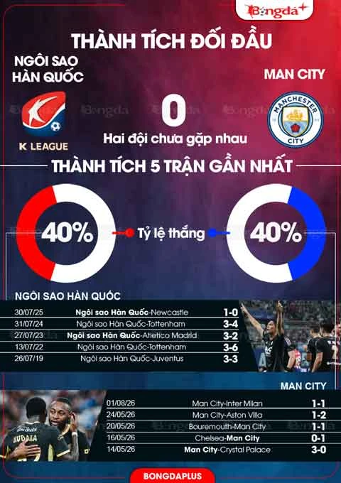 Nhận định bóng đá Ngôi sao K-League vs Man City, 18h00 ngày 5/8: Đại tiệc bàn thắng Nhận định bóng đá Ngôi sao K-League vs Man City, 18h00 ngày 5/8: Đại tiệc bàn thắng