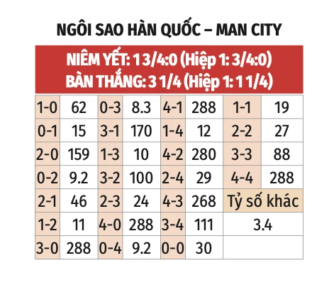 Nhận định bóng đá Ngôi sao K-League vs Man City, 18h00 ngày 5/8: Đại tiệc bàn thắng Nhận định bóng đá Ngôi sao K-League vs Man City, 18h00 ngày 5/8: Đại tiệc bàn thắng
