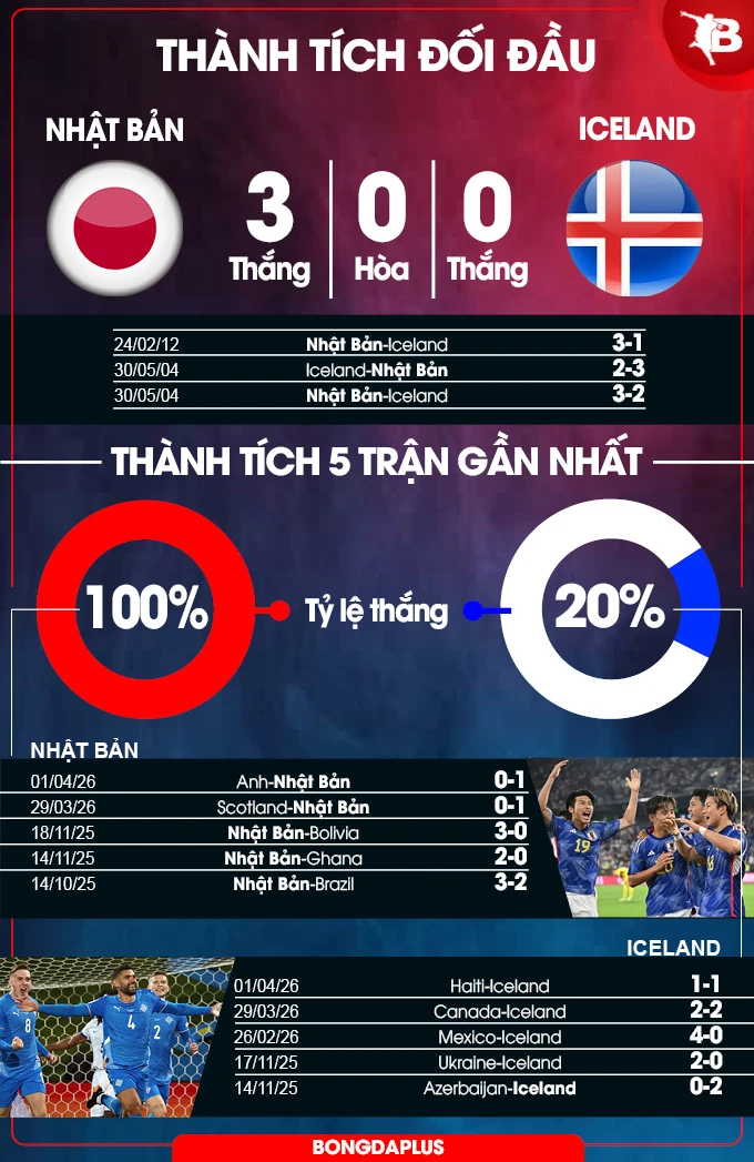 Nhận định bóng đá Nhật Bản vs Iceland, 17h25 ngày 31/5: Samurai xanh thị uy sức mạnh Nhận định bóng đá Nhật Bản vs Iceland, 17h25 ngày 31/5: Samurai xanh thị uy sức mạnh