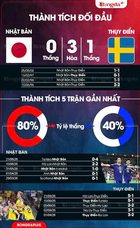 Nhận định bóng đá Nhật Bản vs Thụy Điển, 06h00 ngày 26/6: Chiến thắng cho Nhật Bản Nhận định bóng đá Nhật Bản vs Thụy Điển, 06h00 ngày 26/6: Chiến thắng cho Nhật Bản