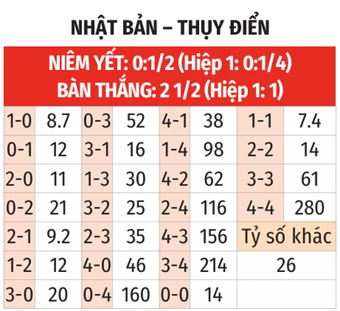 Nhận định bóng đá Nhật Bản vs Thụy Điển, 06h00 ngày 26/6: Chiến thắng cho Nhật Bản Nhận định bóng đá Nhật Bản vs Thụy Điển, 06h00 ngày 26/6: Chiến thắng cho Nhật Bản