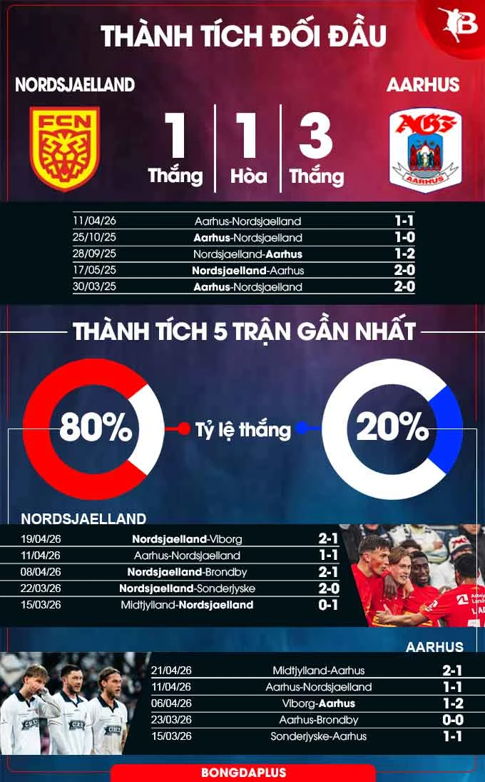 Nhận định bóng đá Nordsjaelland vs Aarhus, 23h00 ngày 23/4: Khách lo lắng