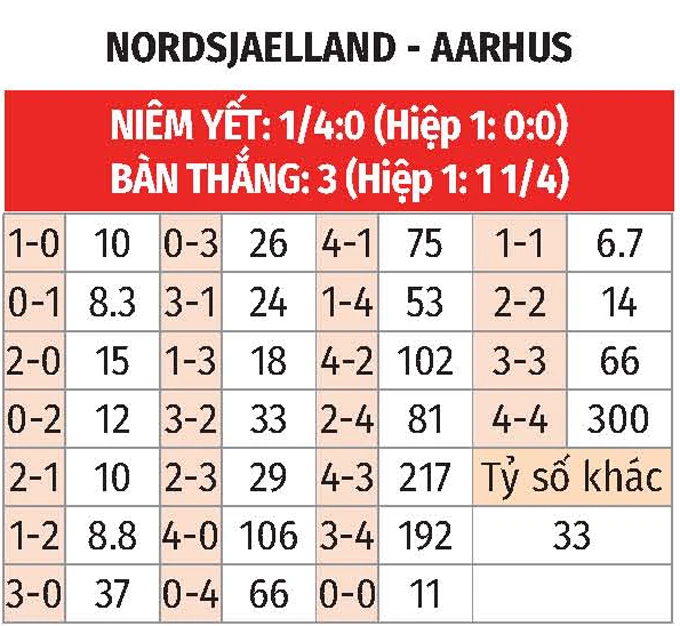 Nhận định bóng đá Nordsjaelland vs Aarhus, 23h00 ngày 23/4: Khách lo lắng