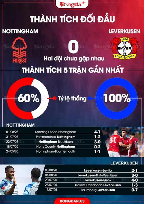Nhận định bóng đá Nottingham Forest vs Leverkusen, 01h45 ngày 13/8: Niềm vui cho người Đức Nhận định bóng đá Nottingham Forest vs Leverkusen, 01h45 ngày 13/8: Niềm vui cho người Đức