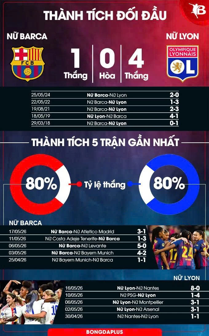 Nhận định bóng đá Nữ Barca vs Nữ Lyon, 23h00 ngày 23/5: Dắt nhau vào hiệp phụ Nhận định bóng đá Nữ Barca vs Nữ Lyon, 23h00 ngày 23/5: Dắt nhau vào hiệp phụ