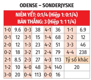 Nhận định bóng đá Odense vs Sonderjyske, 00h00 ngày 4/8: Khách từ hòa đến thắng Nhận định bóng đá Odense vs Sonderjyske, 00h00 ngày 4/8: Khách từ hòa đến thắng